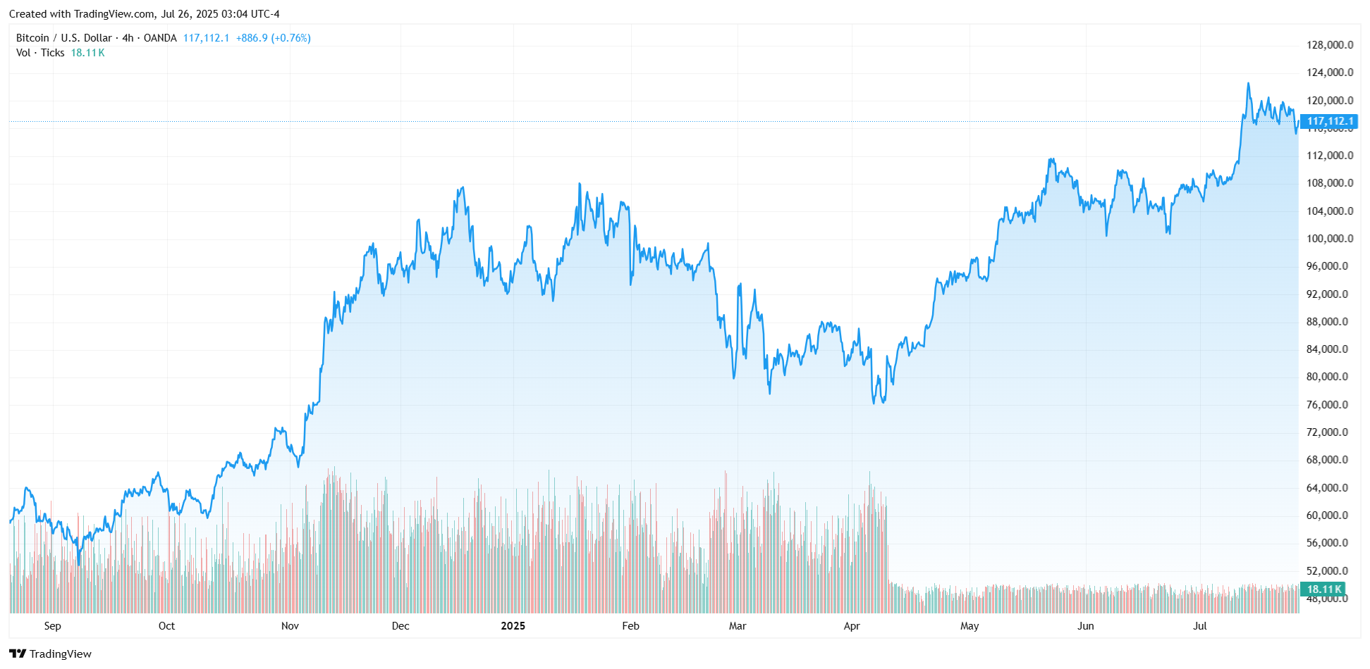 BTCUSD_2025-07-26_14-04-08-blockhay.png