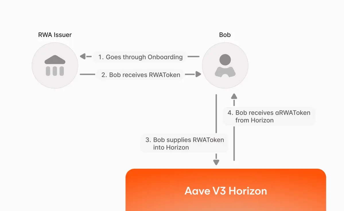 Cách-vay-tiền-bằng-tài-sản-RWA.png