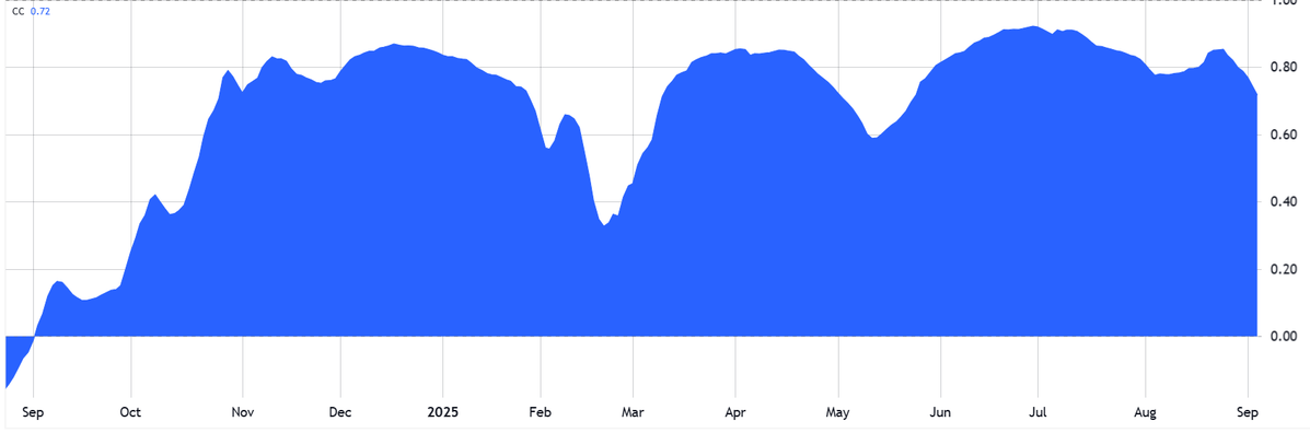 Nasdaq Index 60 ngày tương quan với Bitcoin.webp