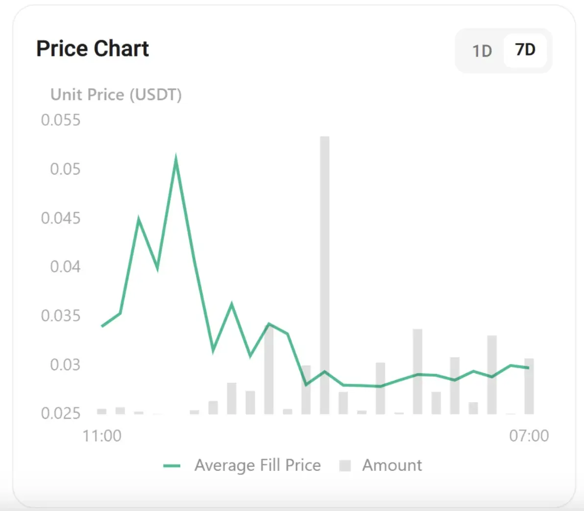 Biểu đồ giá LINEA 7-ngày .webp