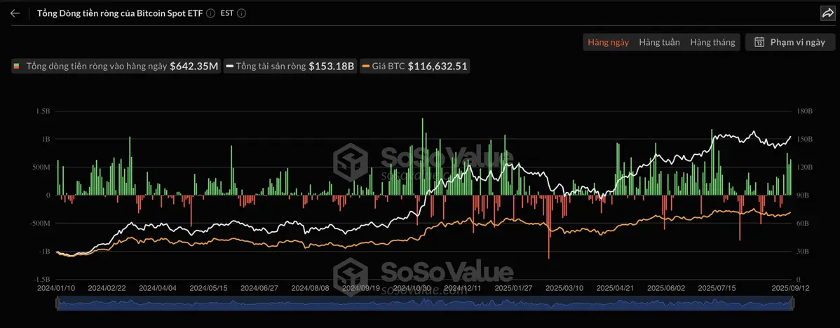 Dòng tiền đổ vào Bitcoin ETF.webp