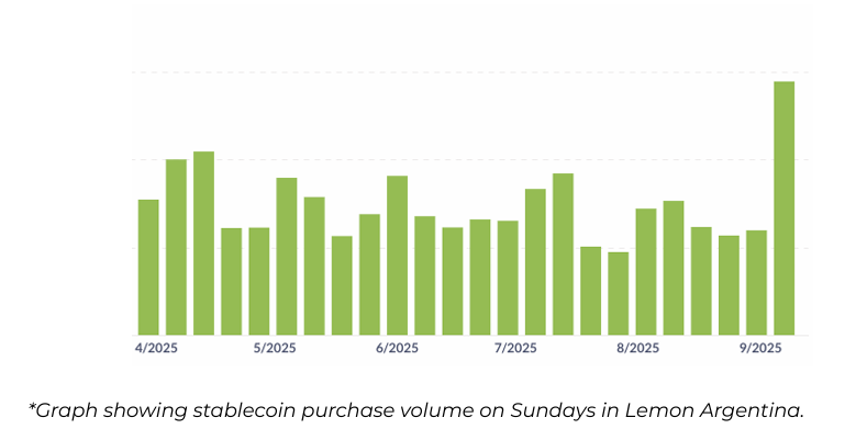 Giữa bối cảnh bất ổn chính trị và kinh tế, hoạt động mua stablecoin trên ứng dụng Lemon tăng vọt..webp