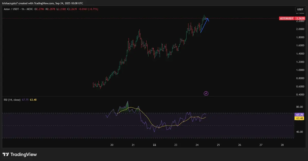 Giá token Aster tăng mạnh nhờ tâm lý thị trường tích cực. Nguồn TradingView.webp