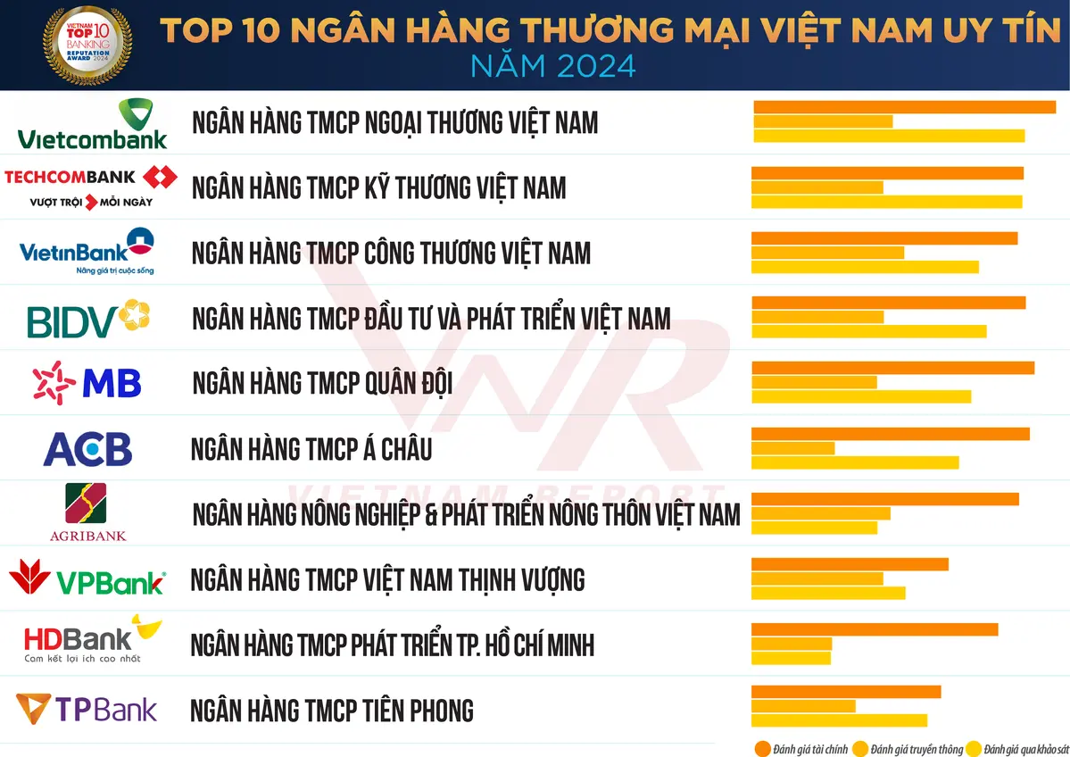 TCBC Top 10 Ngan hang 2024 _Danh sach 1.png