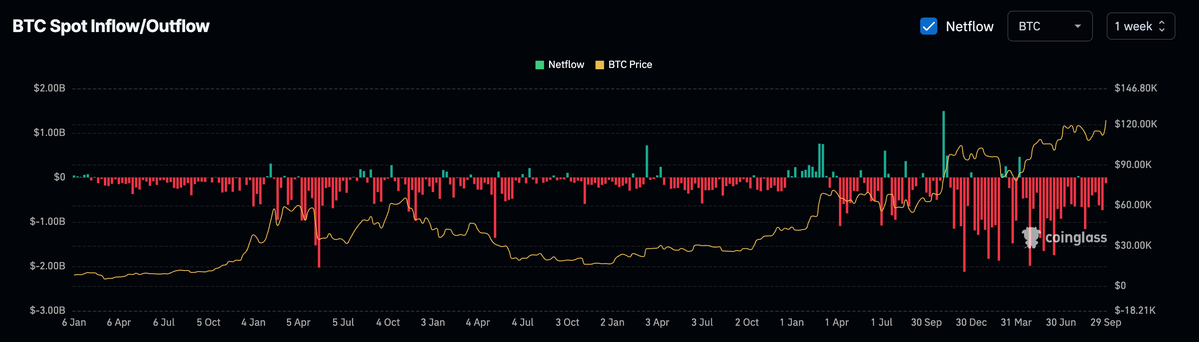 Dữ liệu Bitcoin rút ròng.webp