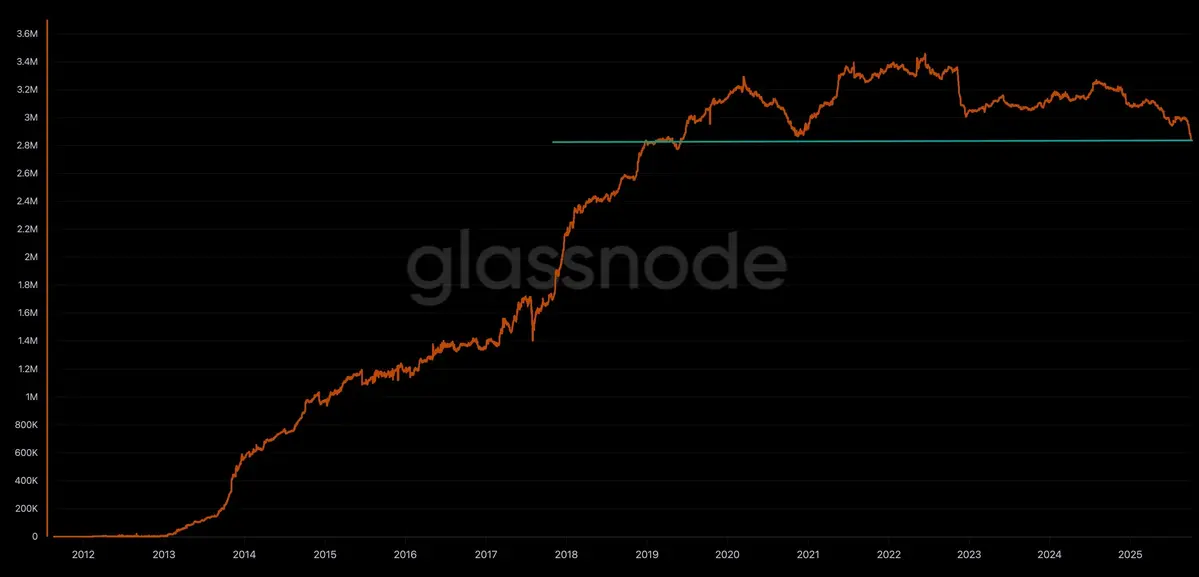 So sánh giữa nguồn cung Bitcoin năm 2019 và 2025. Nguồn Glassnode. .webp