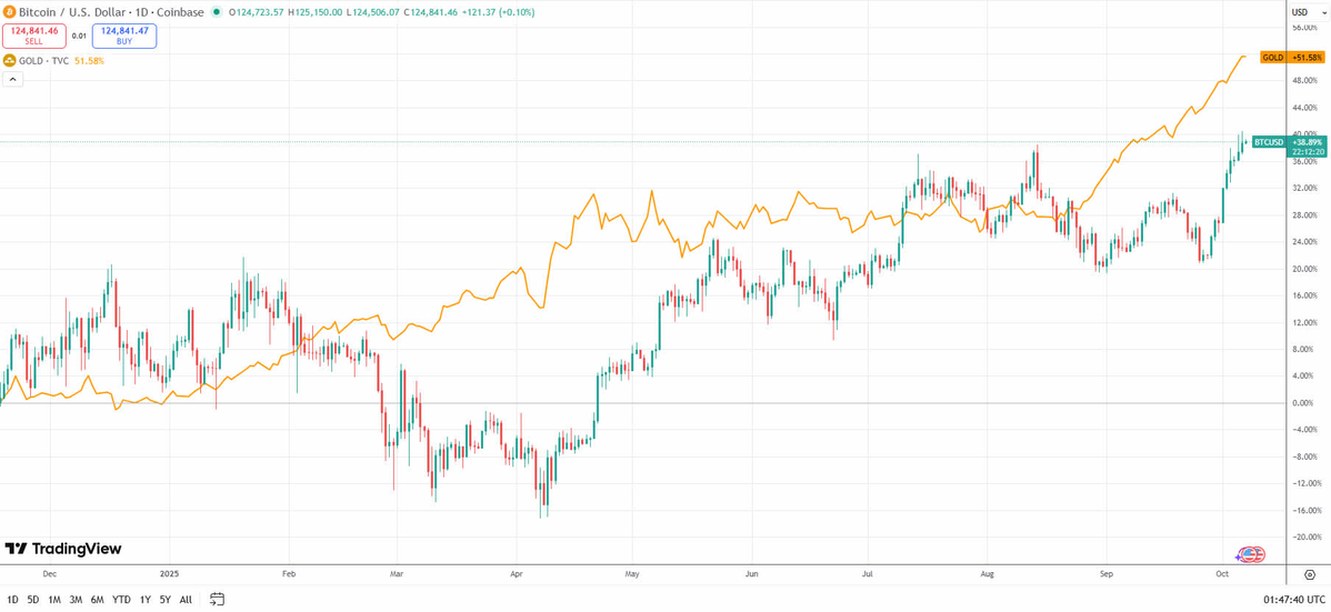 Động lượng giá BTC đang dần bắt kịp vàng. Nguồn TradingView..webp
