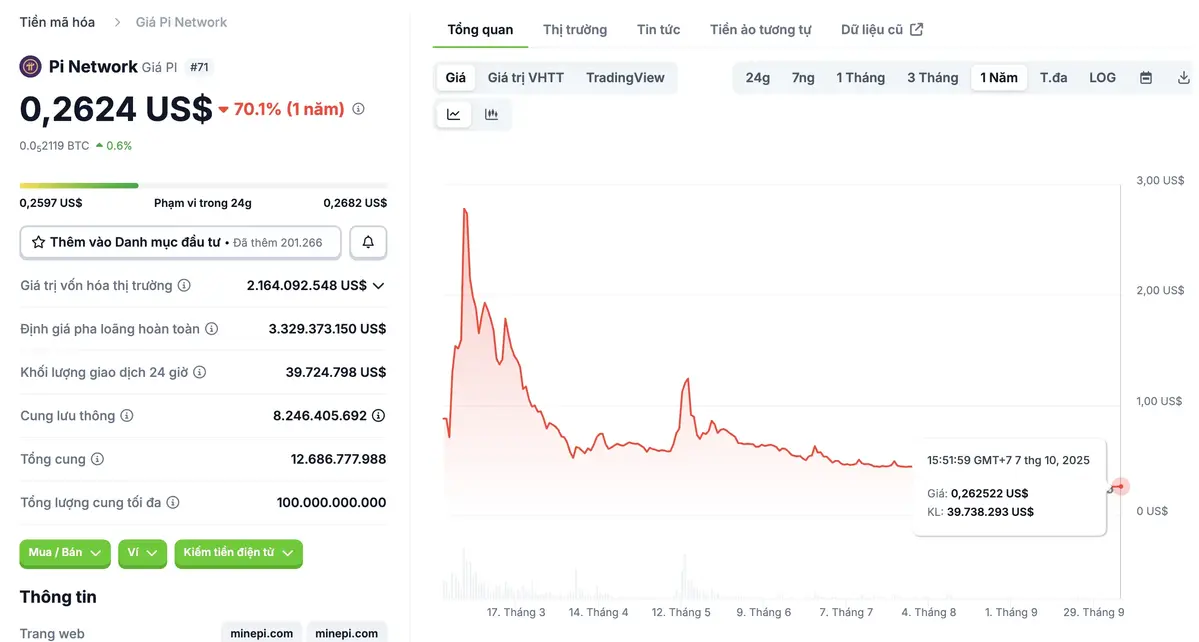 Pi Network đã bốc hơi hơn 90  giá trị chỉ trong nửa năm. Nguồn Coingecko. .webp