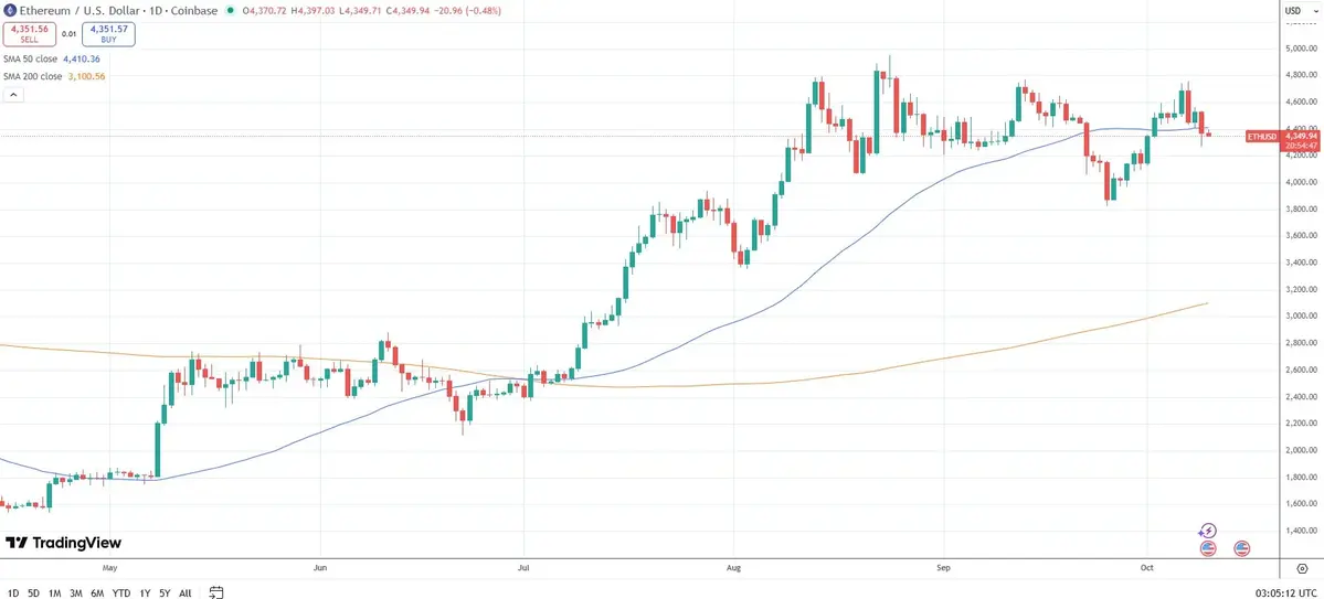 Giá Ether vẫn dao động trong biên độ hẹp kể từ tháng 8. Nguồn- TradingView.webp