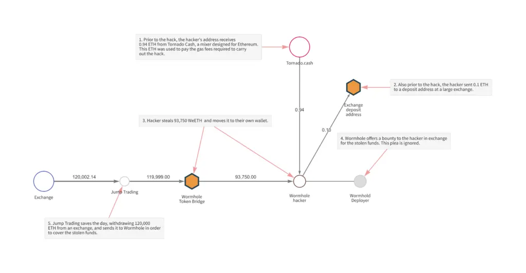 graph-copy-of-wormhole-hack-2022-02-02-v2-4-1024x533.png