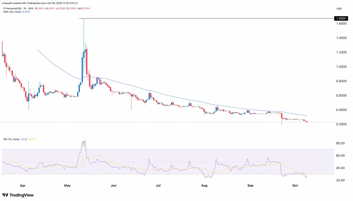 _Biểu đồ giá của Pi Network. Nguồn Tradingview. .webp