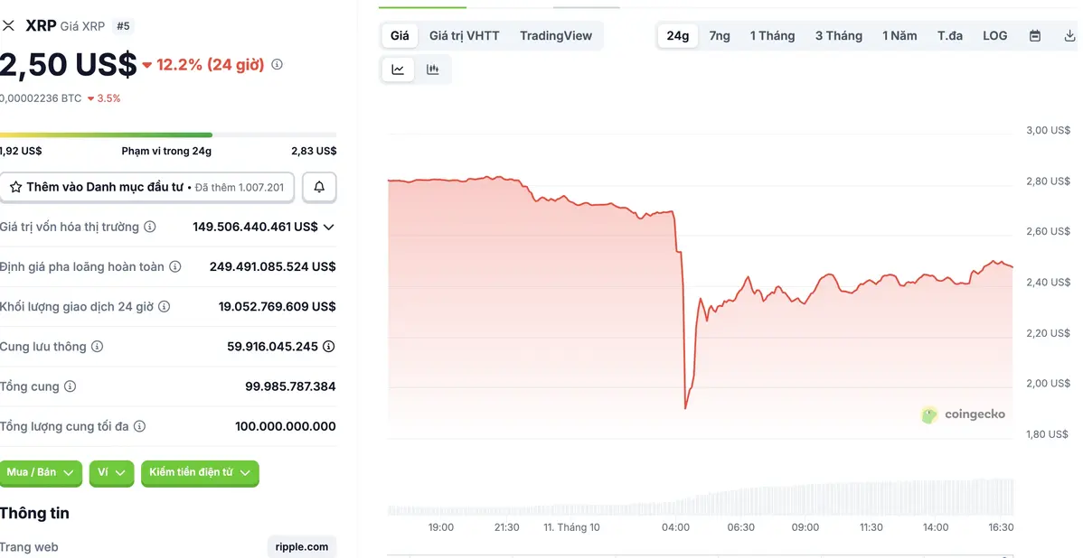 Biểu đồ giá XRP (Cập nhật ngày 11-10-2025). Nguồn Coingecko .webp