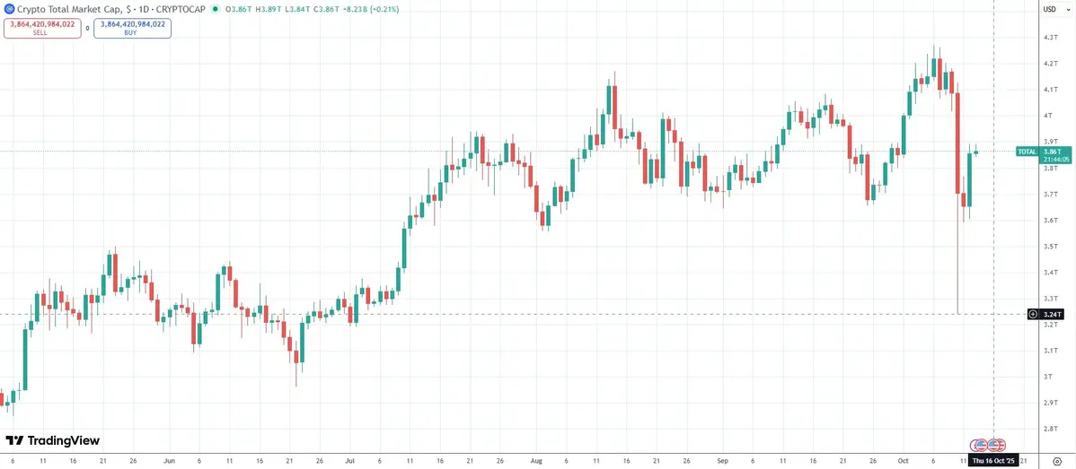 Sự kiện thanh lý đòn bẩy lớn nhất trong lịch sử thị trường crypto khiến vốn hóa toàn thị trường bay hơi hàng nghìn tỷ USD. Nguồn-.webp