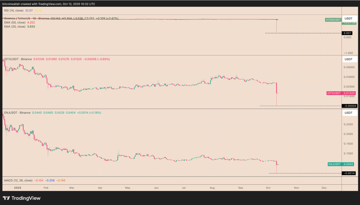 Nhiều altcoin trên Binance bất ngờ hiển thị giá “0 USD” trong cú sập thị trường hôm thứ Sáu. Nguồn Cointelegraph..webp