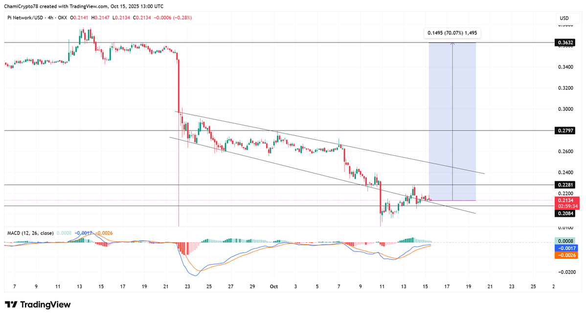 Biểu đồ PI:USD khung 1 ngày. Nguồn- TradingView..webp