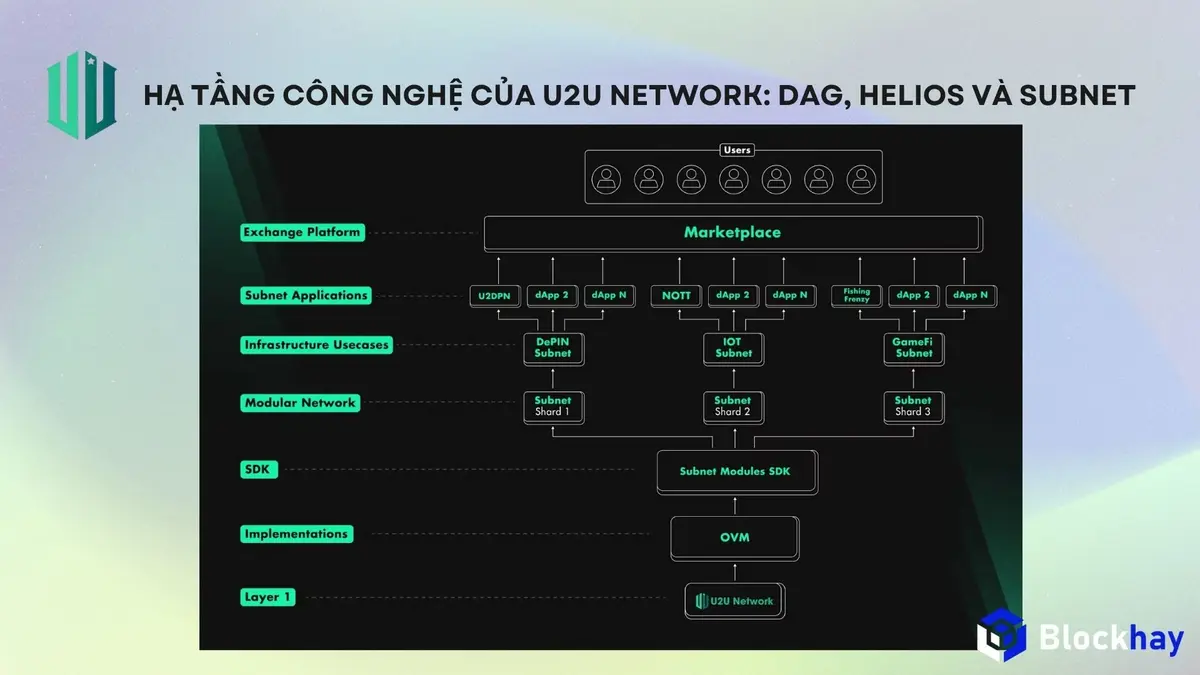 _Hạ tầng công nghệ của U2U Network DAG, Helios và Subnet.webp