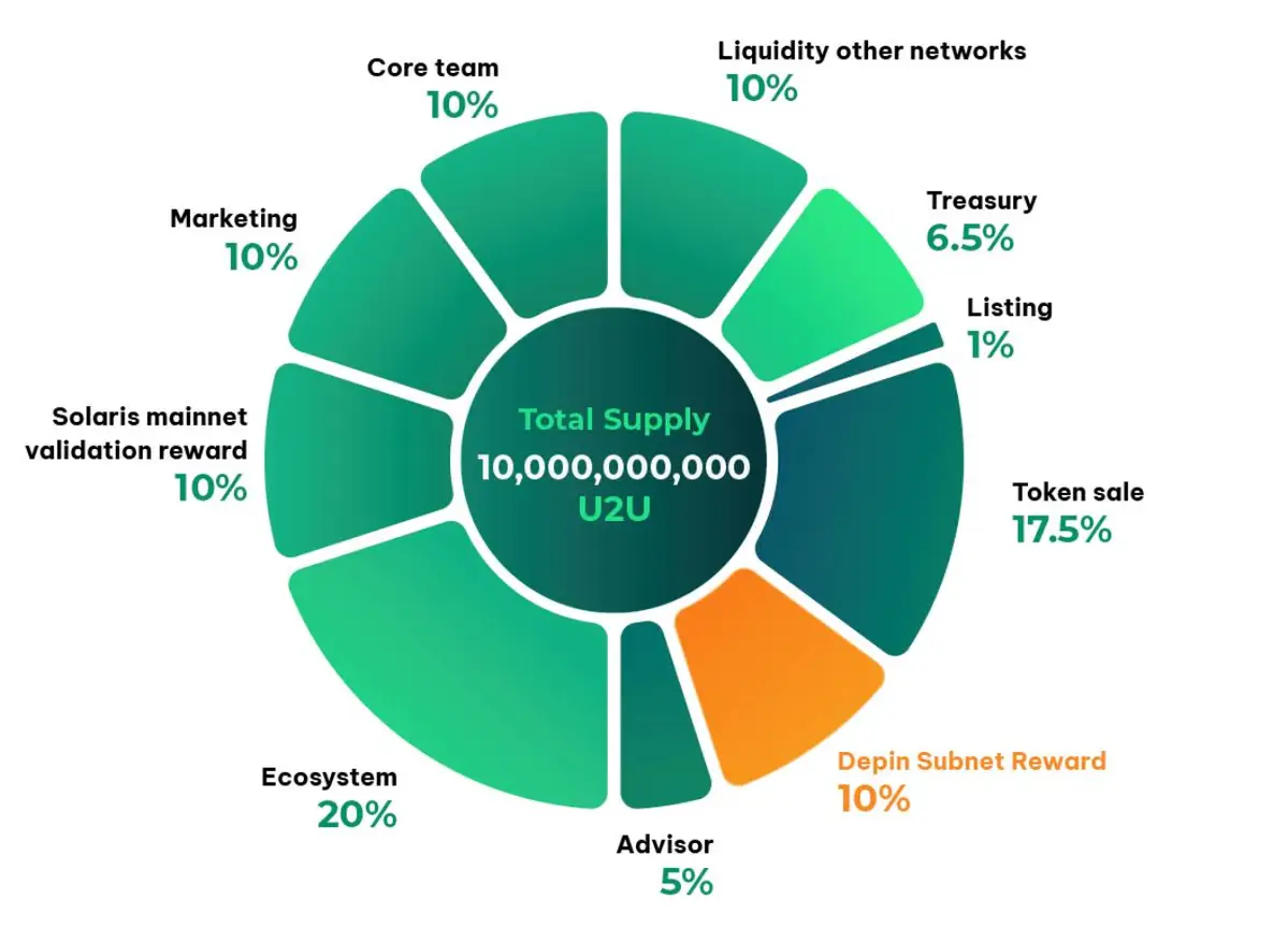 Tokenomics của U2U.jpg