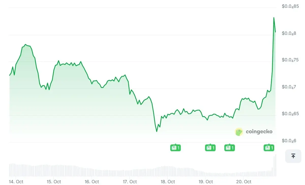 Biểu đồ giá 7 ngày của Floki memecoin. Nguồn CoinGecko..webp