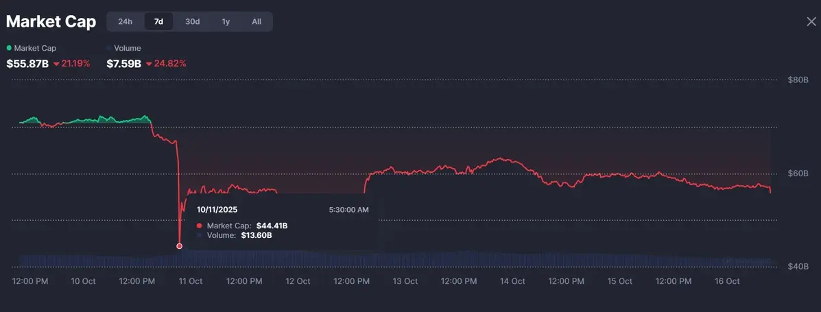 Biểu đồ vốn hóa thị trường memecoin trong 7 ngày qua. Nguồn CoinMarketCap..webp