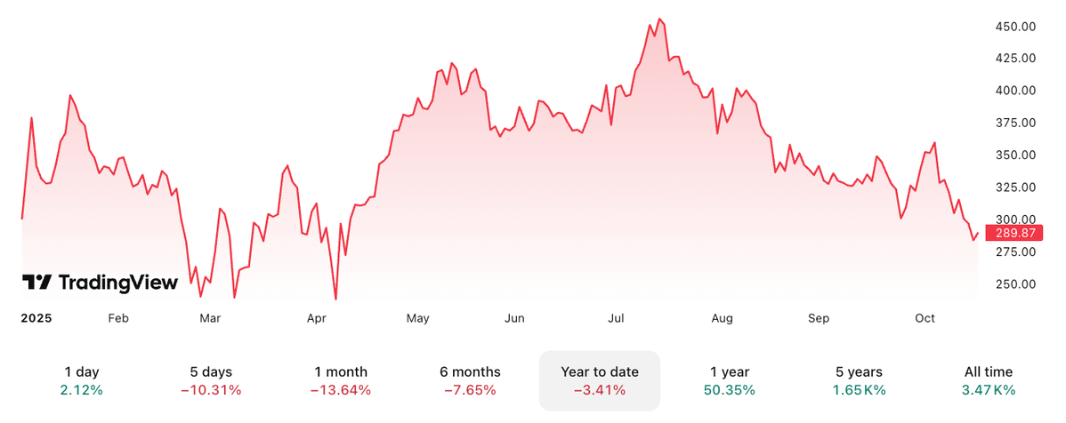 Biểu đồ giá của Strategy (MSTR) từ đầu năm đến nay. Nguồn TradingView.webp