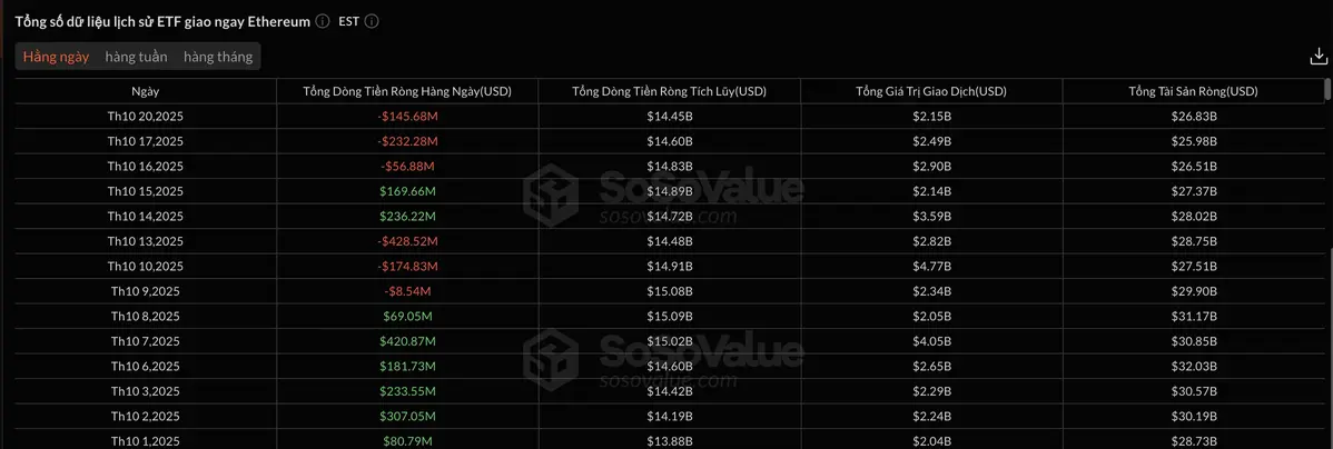 Các quỹ ETF Ethereum tiếp tục bị rút vốn, tổng cộng 145,68 triệu USD trong ngày — chuỗi rút thứ ba liên tiếp. Nguồn SoSoValue..webp