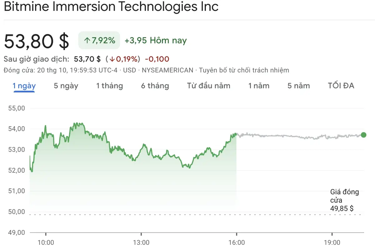 Cổ phiếu của BitMine tăng hơn 7 vào tối thứ Hai. Nguồn Google Finance..webp