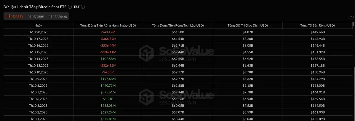 Dòng vốn rút khỏi các quỹ ETF Bitcoin trong ngày, đánh dấu phiên rút thứ tư liên tiếp. Nguồn SoSoValue..webp