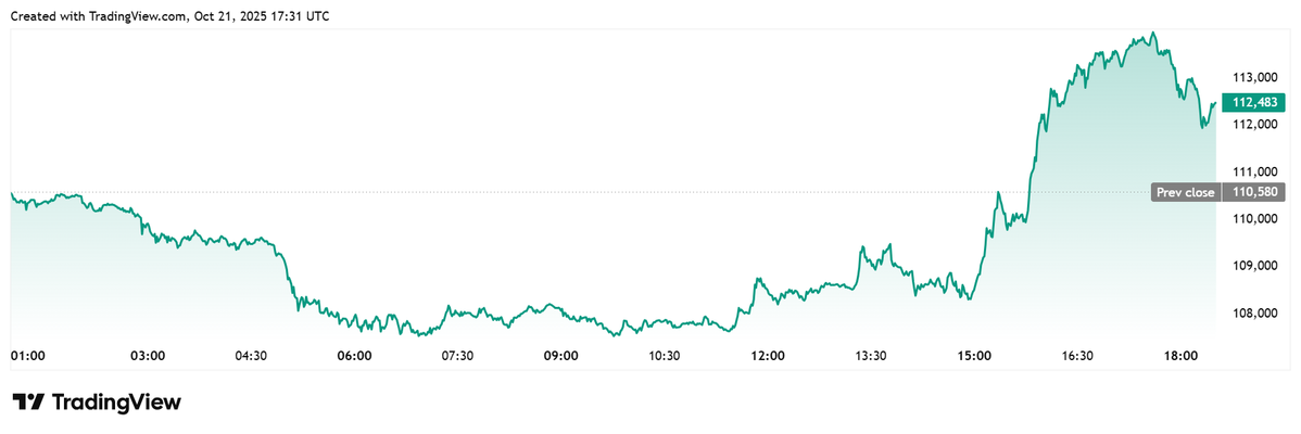 Biểu đồ giá Bitcoin theo ngày. Nguồn TradingView..webp