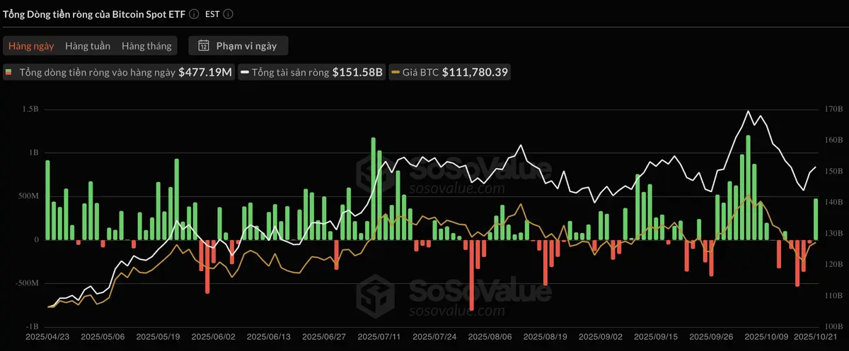 Dòng vốn quay trở lại các quỹ ETF Bitcoin trong ngày,đạt 477,2 triệu USD sau nhiều phiên rút vốn liên tiếp. Nguồn SoSoValue..webp