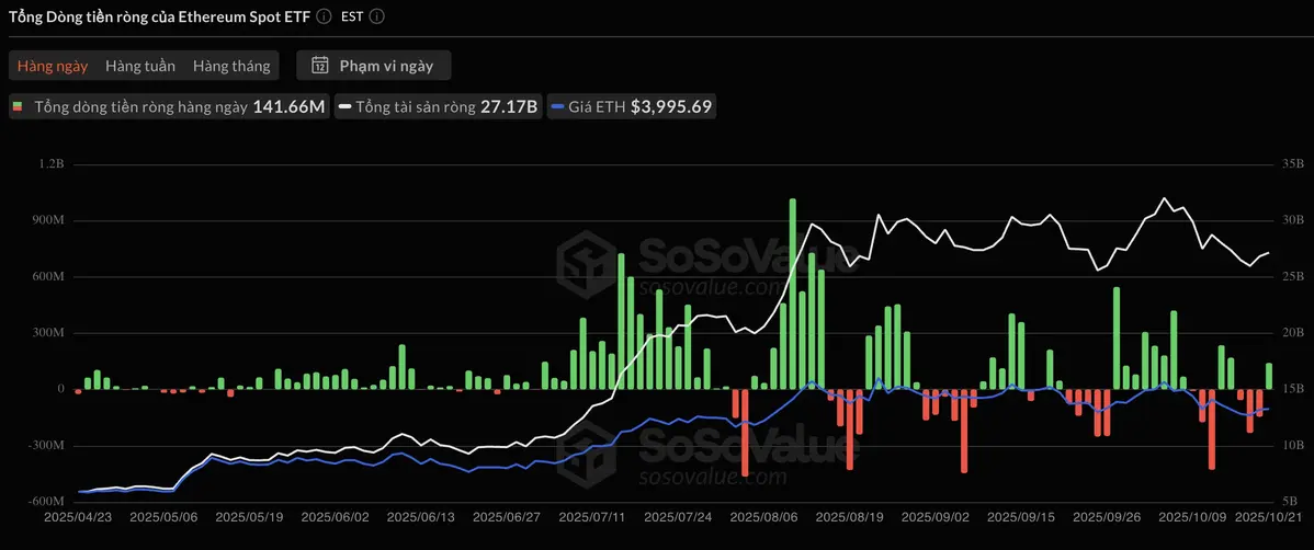 Dòng vốn quay trở lại các quỹ ETF Ethereum trong ngày, đạt 141,66 triệu USD. Nguồn SoSoValue.webp