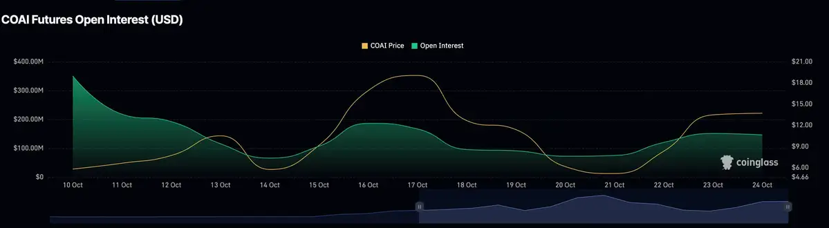 Biểu đồ OI của COAI.jpg
