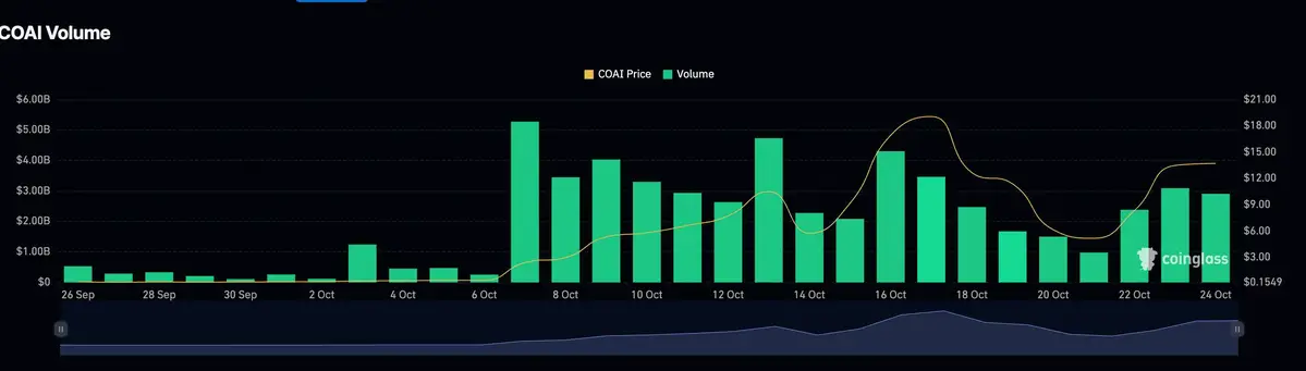 dữ liệu OI và volume của COAI.jpg