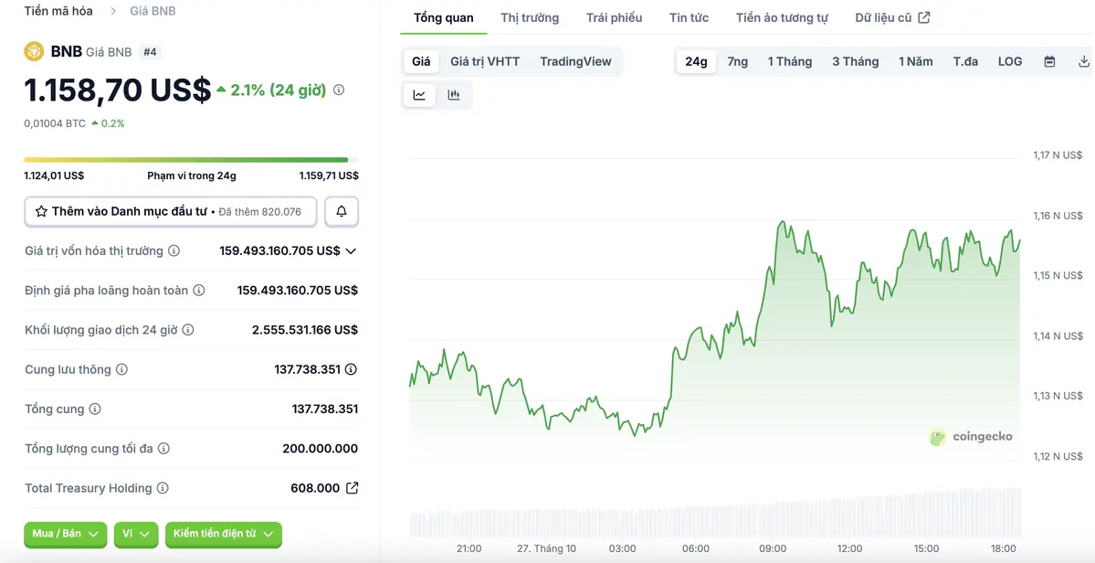 Biểu đồ giá BNB-USD tăng hơn 2,3 trong 24 giờ, đạt 1.158 USD (Cập nhật ngày 27-10-2025). Nguồn Coingecko. .webp