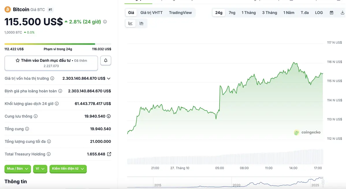 Biểu đồ giá BTC-USD đang giao dịch quanh mức 115.550 USD..webp
