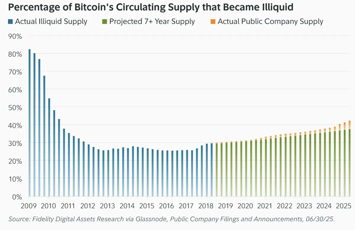 Phần trăm tổng lượng Bitcoin trở thành nguồn cung kém thanh khoản..webp