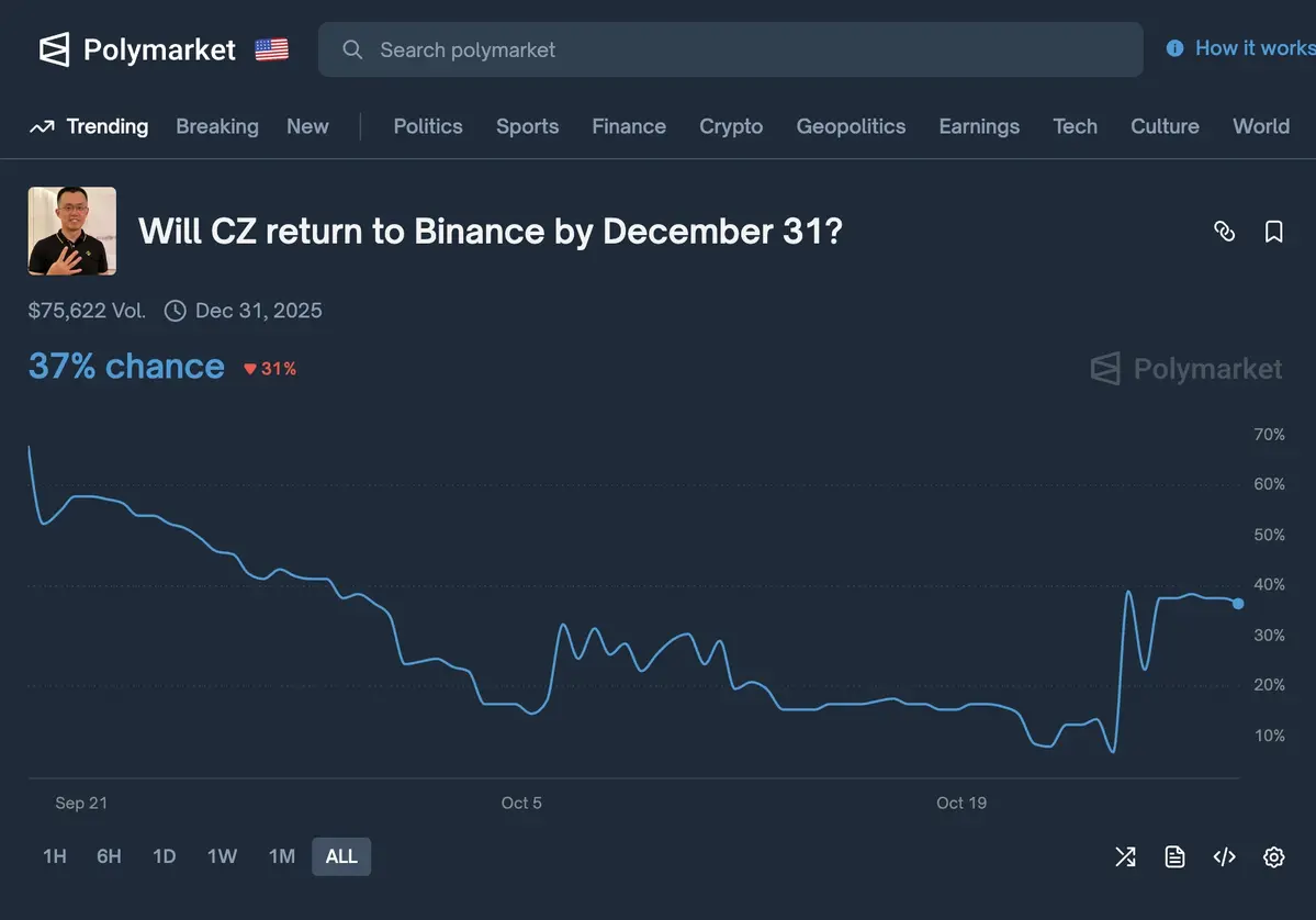 Xác suất Changpeng Zhao trở lại Binance.webp
