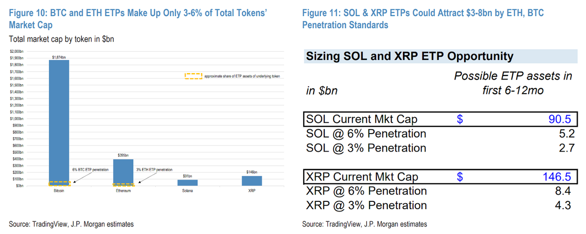 Các sản phẩm ETP của SOL và XRP có thể thu hút dòng vốn từ 3–8 tỷ USD. Nguồn- JP Morgan..webp