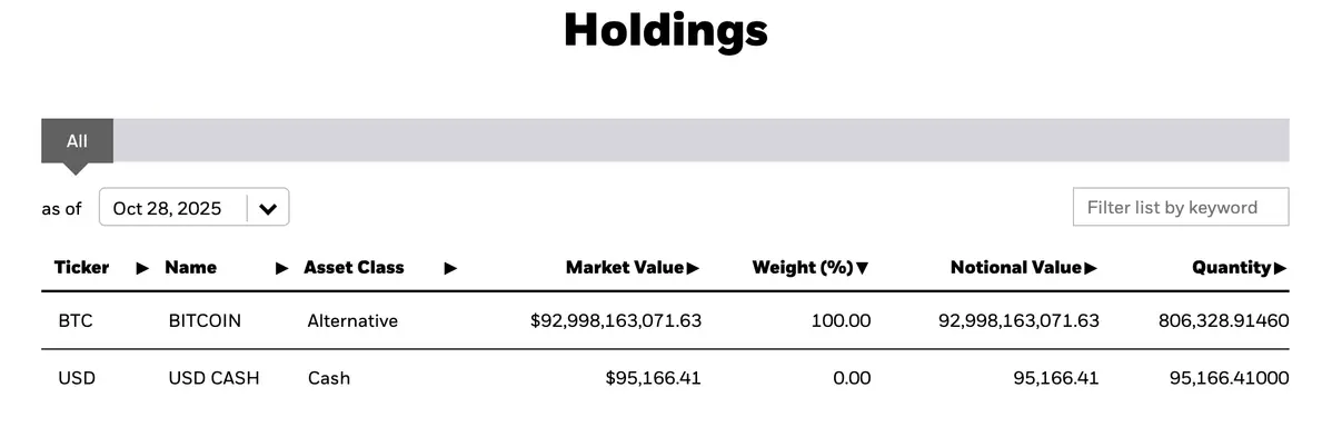 Quỹ iShares Bitcoin Trust của BlackRock hiện đang nắm giữ hơn 806.000 BTC. Nguồn Ishares. .webp