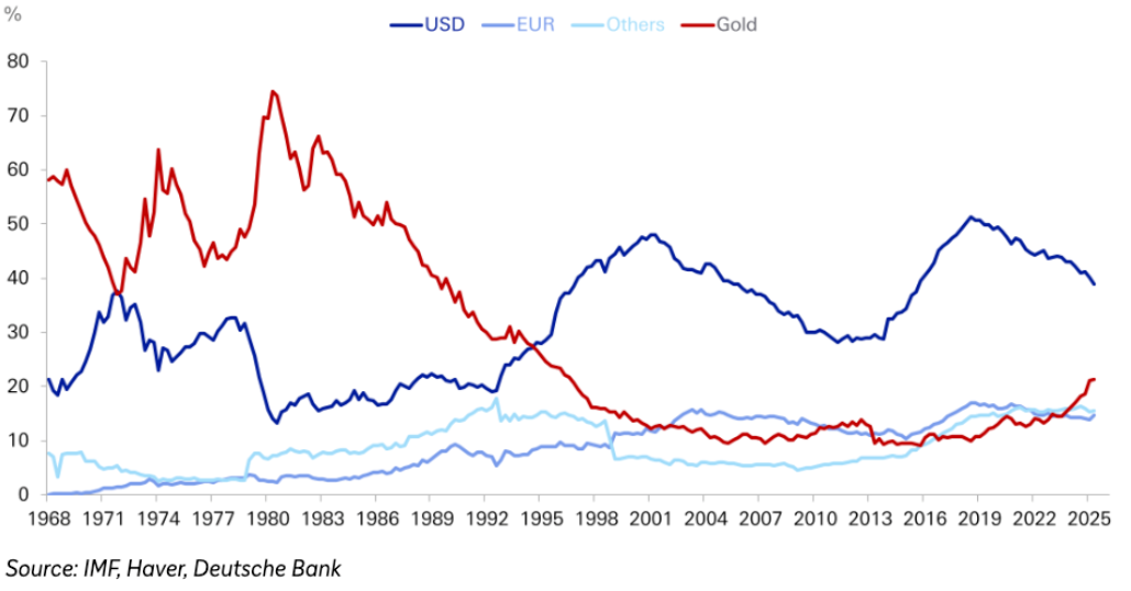 Tỷ trọng vàng trong dự trữ của các ngân hàng trung ương đạt 24% trong quý II năm 2025. Nguồn- Deutsche Bank..webp