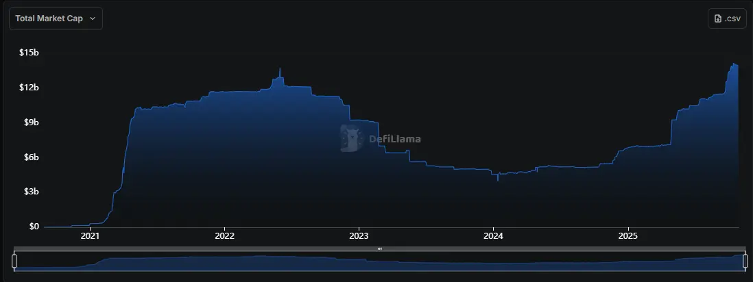 Đồ thị Stablecoin BNB Chain.png