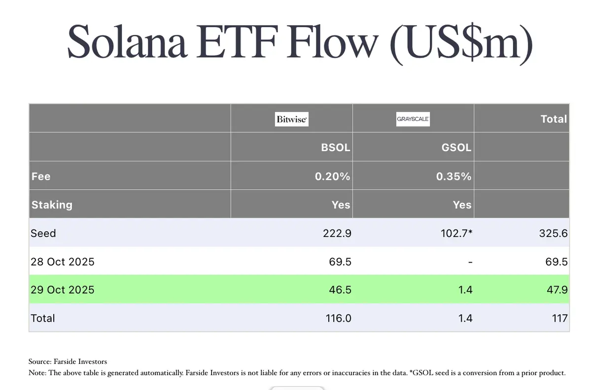 Dữ liệu ETF Solana. Nguồn Farside Investors..webp