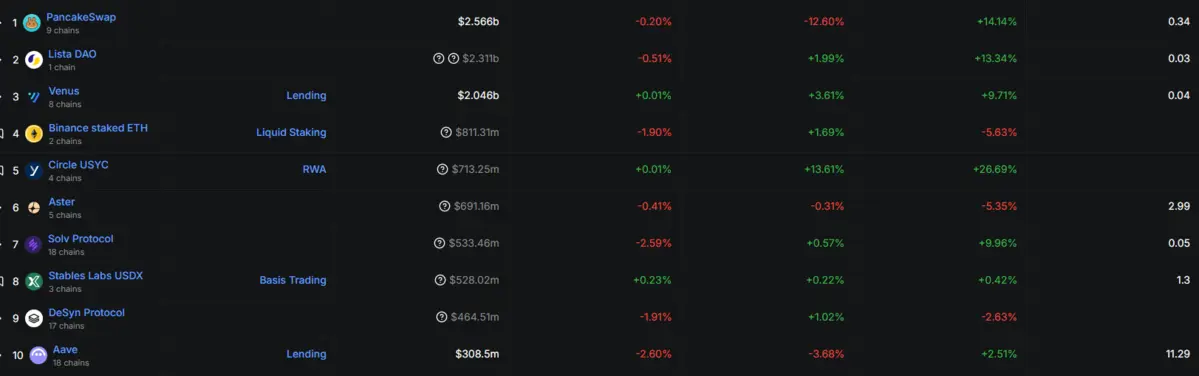 Top 10 TVL Defi BNB Chain.png
