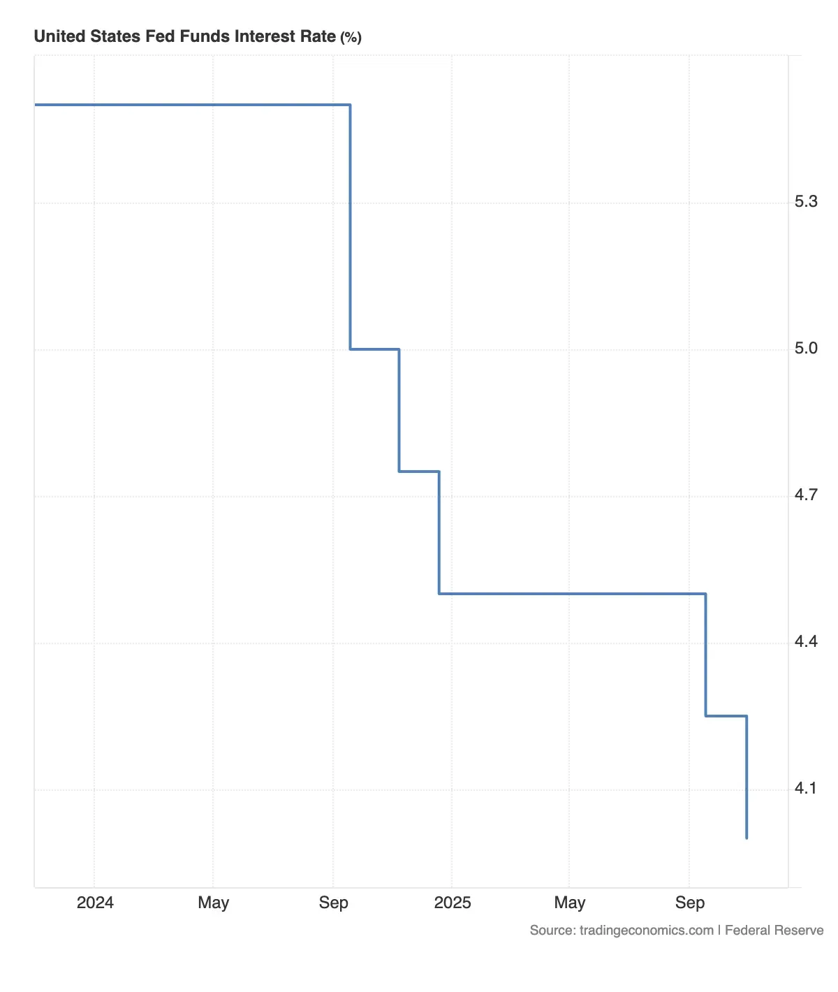 United_States_Fed_Funds_Interest_Rate.webp