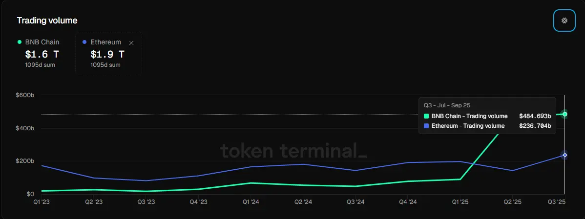 VOL BNB VS ETH.png