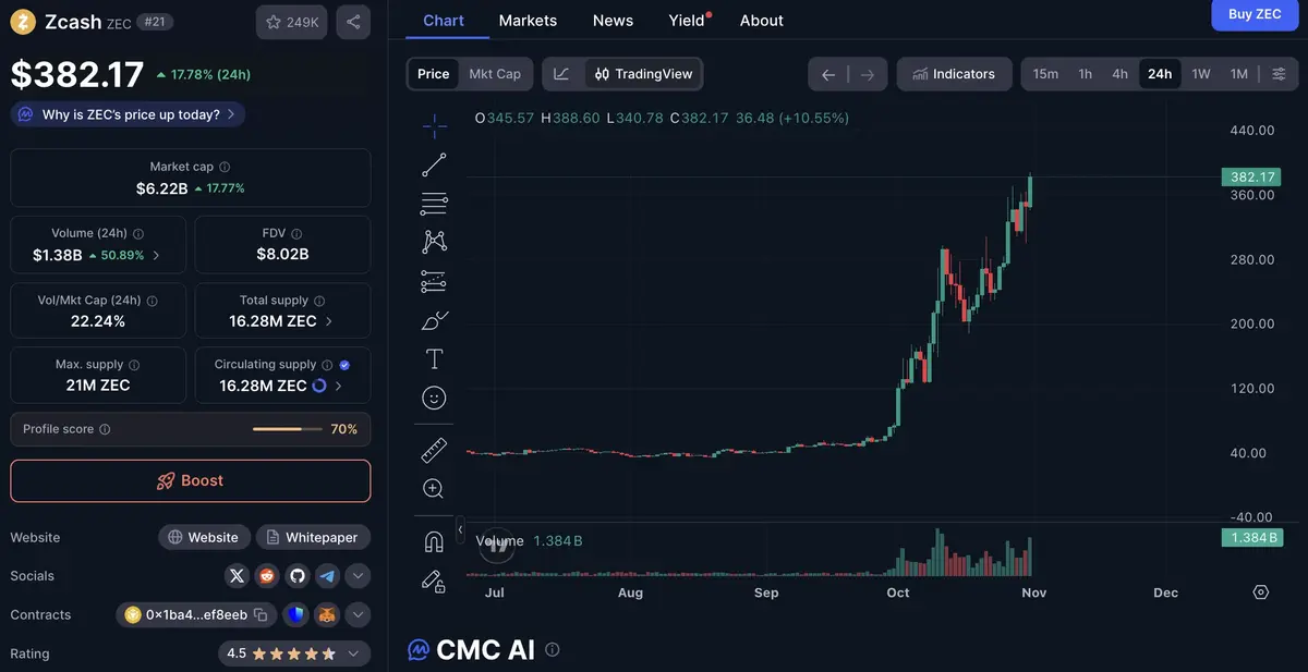 Biểu đồ giá ZEC.webp
