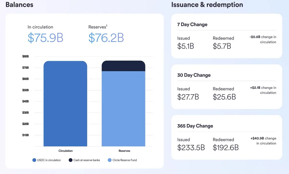 Circle phát hành và đổi trả hơn 426,1 tỷ USD giá trị USDC trong 12 tháng, phản ánh thanh khoản gắn chặt với trái phiếu Mỹ. Nguồn Circle. .webp