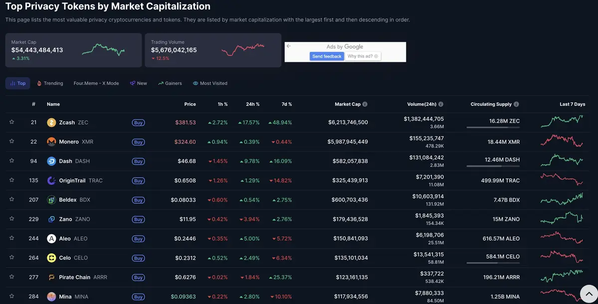 Zcash đứng đầu về vốn hoá .webp