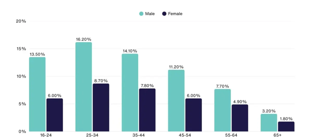Tỷ-lệ-phân-bổ-dân-số-tiền-điện-tử