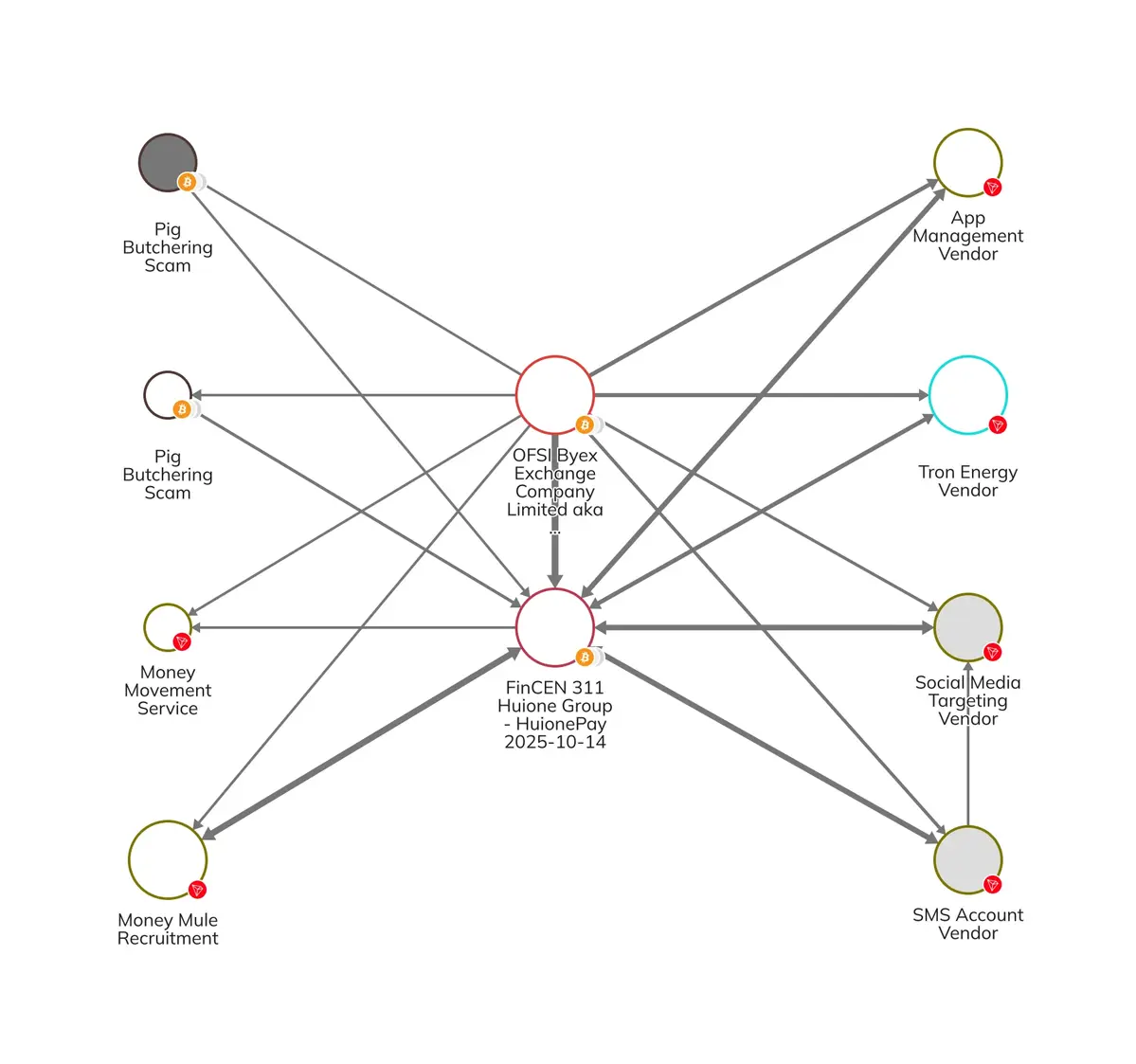 Biểu đồ dưới đây cho thấy mối liên kết giữa sàn Byex, Huione Group, Prince Group và Jin Bei.webp