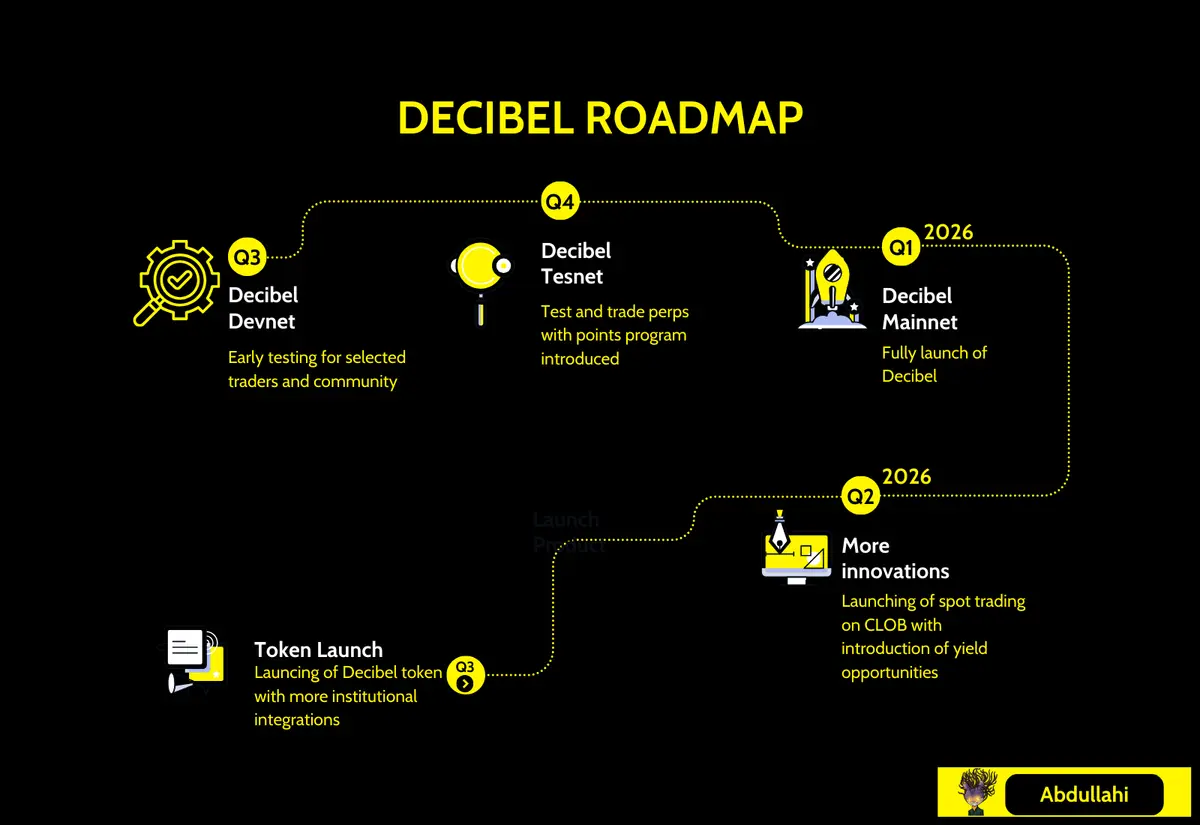 Decibel Roadmap.png